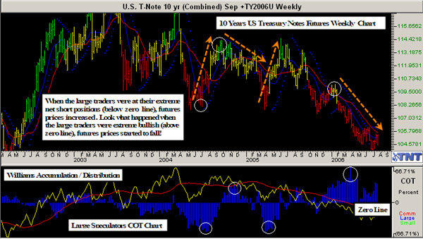 Track 'n Trade COT Weekly on US 10 Year T-Note