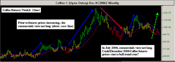 Track 'n Trade COT Weekly on Coffee
