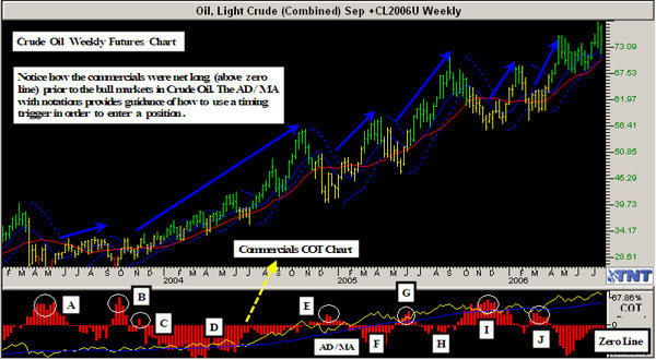 Track 'n Trade COT Weekly on Light Crude Oil